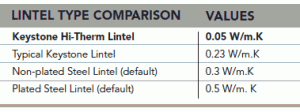 Steel Lintels | Technical Support & Specifications